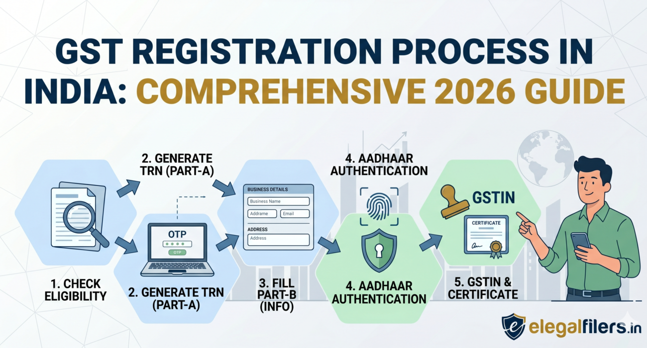 GST Registration Process in India