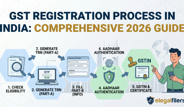 GST Registration Process in India